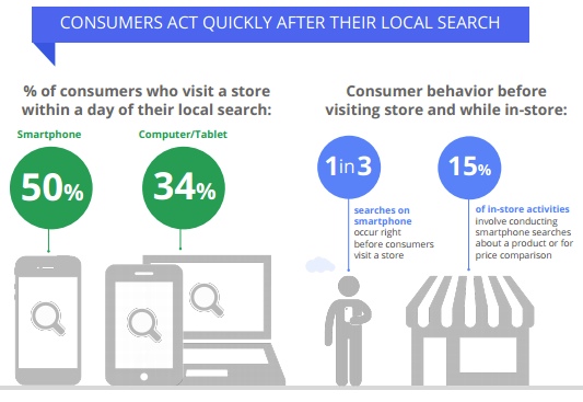 consumer act quickly after their local search